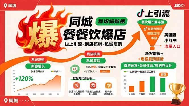 同城餐饮爆店课：线上引流-到店核销-私域复购，新客增长+老客复购翻倍目标